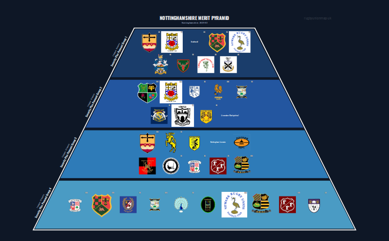 Nottinghamshire merit pyramid for 2021-2022: club crests by tier