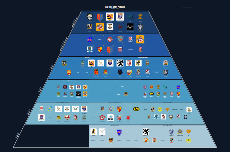 NOWIRUL merit pyramid for 2021-2022: club crests by tier (club names labelled)