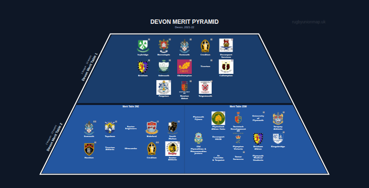 Devon merit pyramid for 2021-2022: club crests by tier (club names labelled)