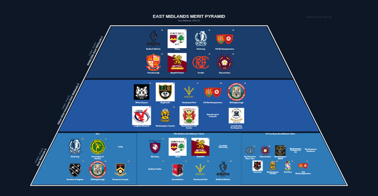 East Midlands merit pyramid for 2021-2022: club crests by tier (club names labelled)