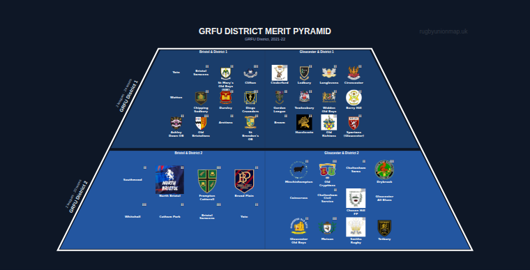GRFU District merit pyramid for 2021-2022: club crests by tier (club names labelled)