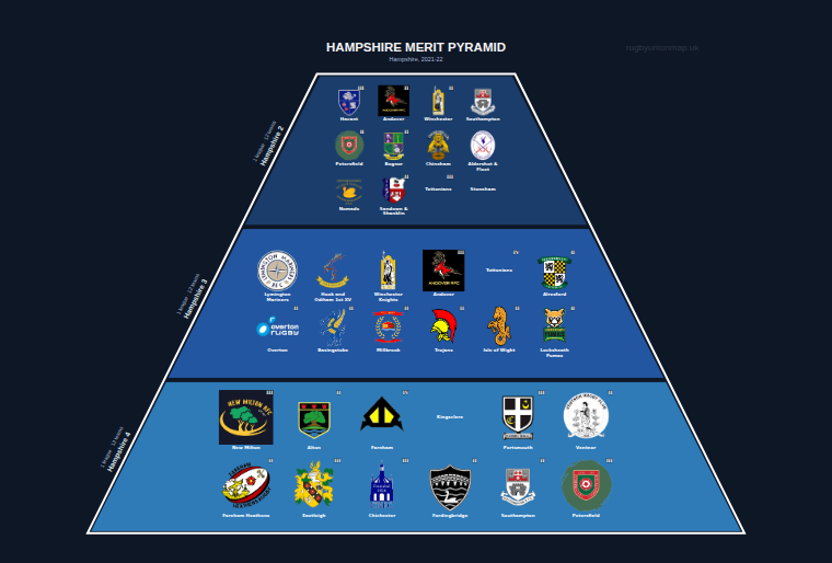 Hampshire merit pyramid for 2021-2022: club crests by tier (club names labelled)