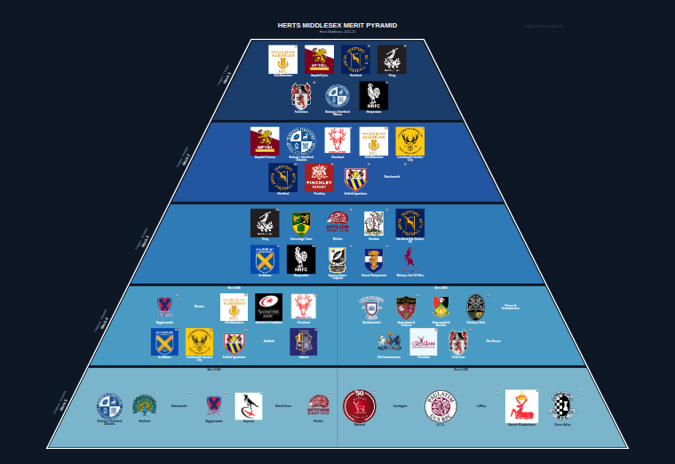 Herts Middlesex merit pyramid for 2021-2022: club crests by tier (club names labelled)