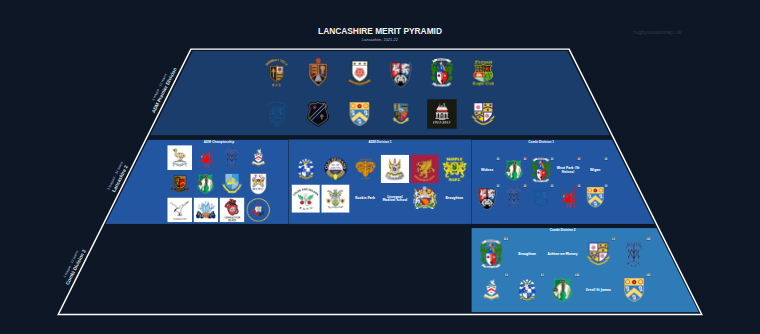 Lancashire merit pyramid for 2021-2022: club crests by tier