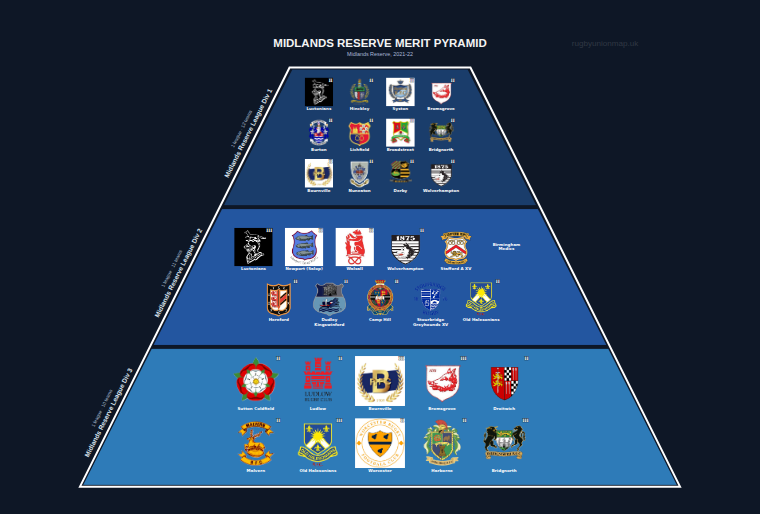 Midlands Reserve merit pyramid for 2021-2022: club crests by tier (club names labelled)
