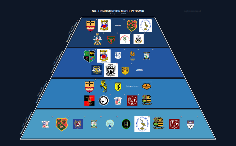 Nottinghamshire merit pyramid for 2021-2022: club crests by tier