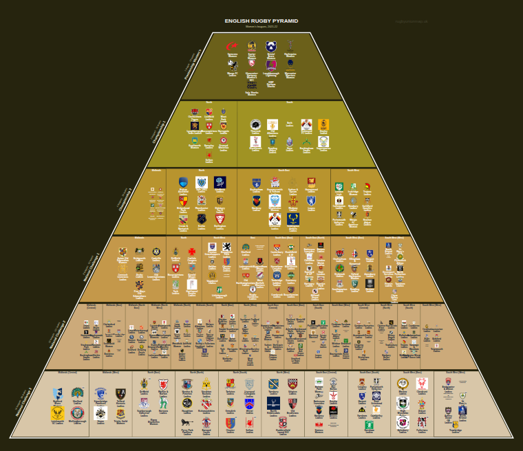Women's rugby league pyramid for 2021-2022: club crests by tier (club names labelled)