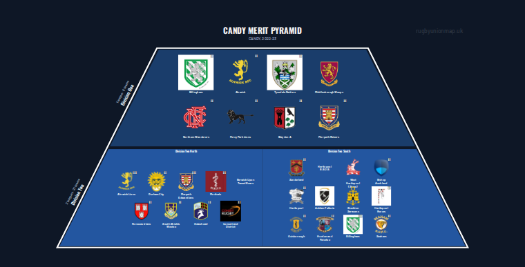 CANDY merit pyramid for 2022-2023: club crests by tier (club names labelled)