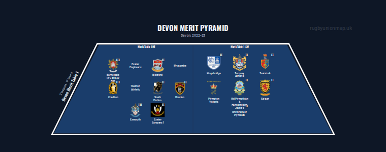 Devon merit pyramid for 2022-2023: club crests by tier (club names labelled)