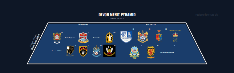 Devon merit pyramid for 2022-2023: club crests by tier