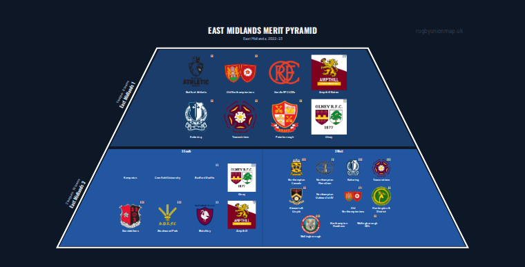 East Midlands merit pyramid for 2022-2023: club crests by tier (club names labelled)