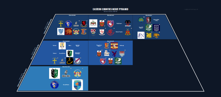 Eastern Counties merit pyramid for 2022-2023: club crests by tier