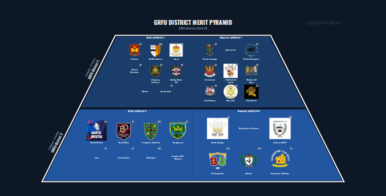 GRFU District merit pyramid for 2022-2023: club crests by tier (club names labelled)