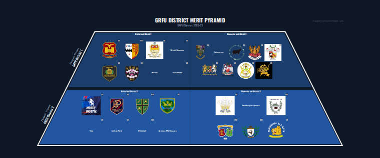 GRFU District merit pyramid for 2022-2023: club crests by tier