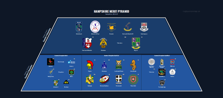Hampshire merit pyramid for 2022-2023: club crests by tier (club names labelled)