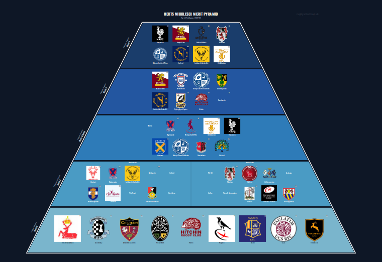Herts Middlesex merit pyramid for 2022-2023: club crests by tier (club names labelled)