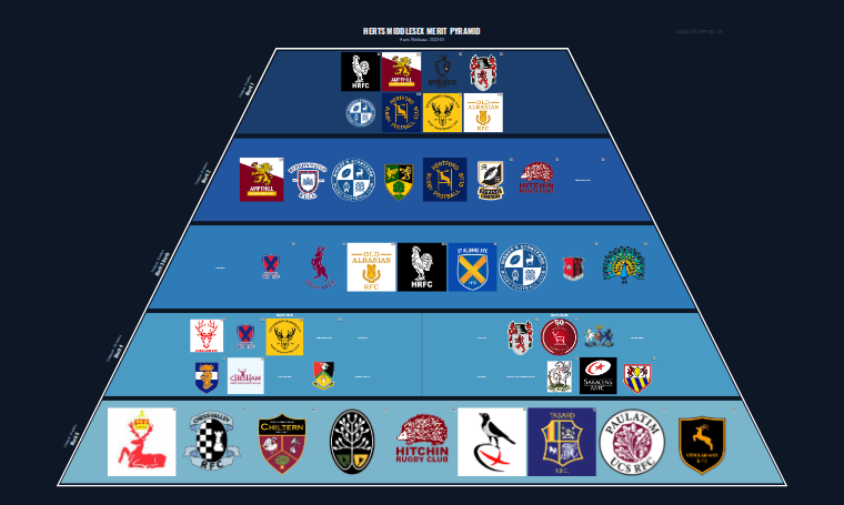 Herts Middlesex merit pyramid for 2022-2023: club crests by tier