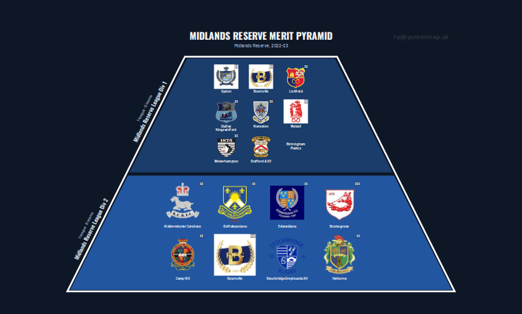 Midlands Reserve merit pyramid for 2022-2023: club crests by tier (club names labelled)