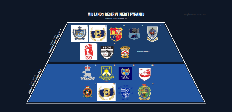 Midlands Reserve merit pyramid for 2022-2023: club crests by tier