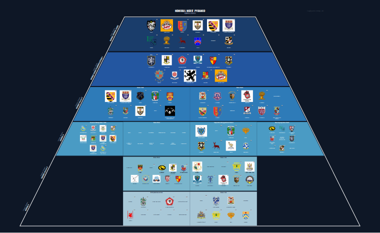 NOWIRUL merit pyramid for 2022-2023: club crests by tier (club names labelled)