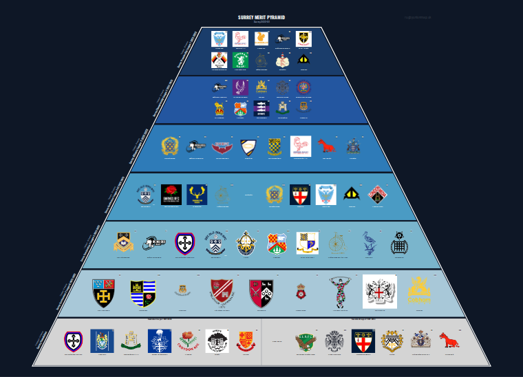 Surrey merit pyramid for 2022-2023: club crests by tier (club names labelled)