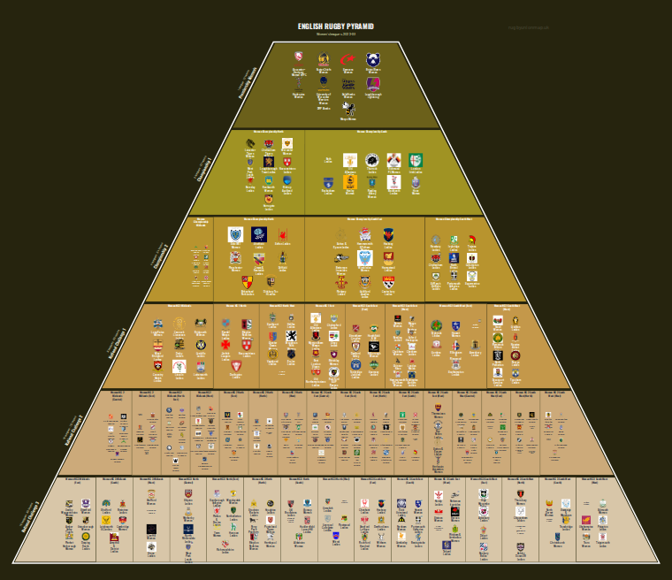 Women's rugby league pyramid for 2022-2023: club crests by tier (club names labelled)