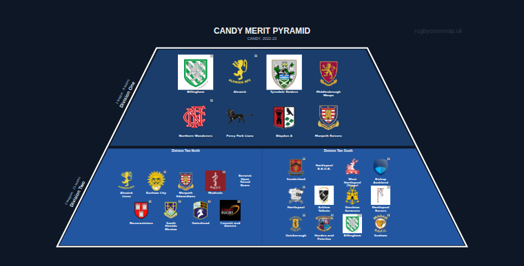 CANDY merit pyramid for 2022-2023: club crests by tier (club names labelled)