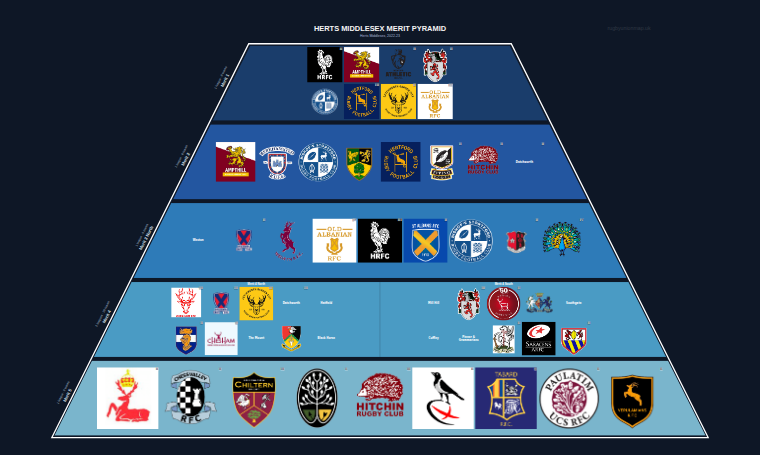 Herts Middlesex merit pyramid for 2022-2023: club crests by tier
