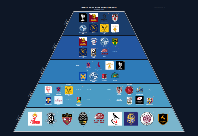 Herts Middlesex merit pyramid for 2022-2023: club crests by tier (club names labelled)