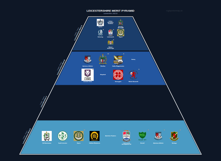 Leicestershire merit pyramid for 2022-2023: club crests by tier (club names labelled)