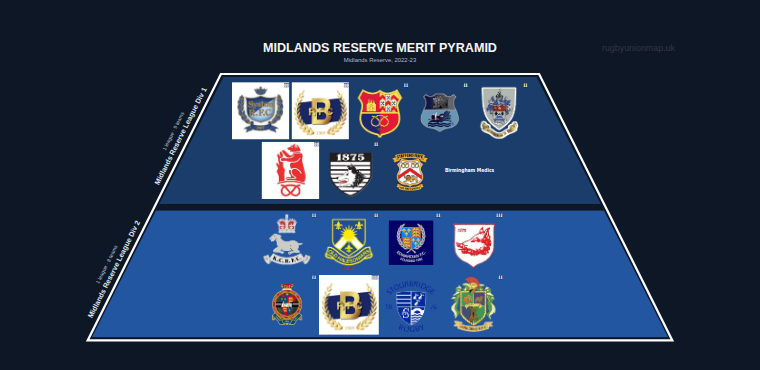 Midlands Reserve merit pyramid for 2022-2023: club crests by tier
