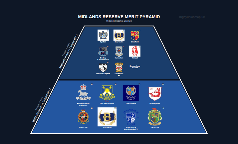 Midlands Reserve merit pyramid for 2022-2023: club crests by tier (club names labelled)