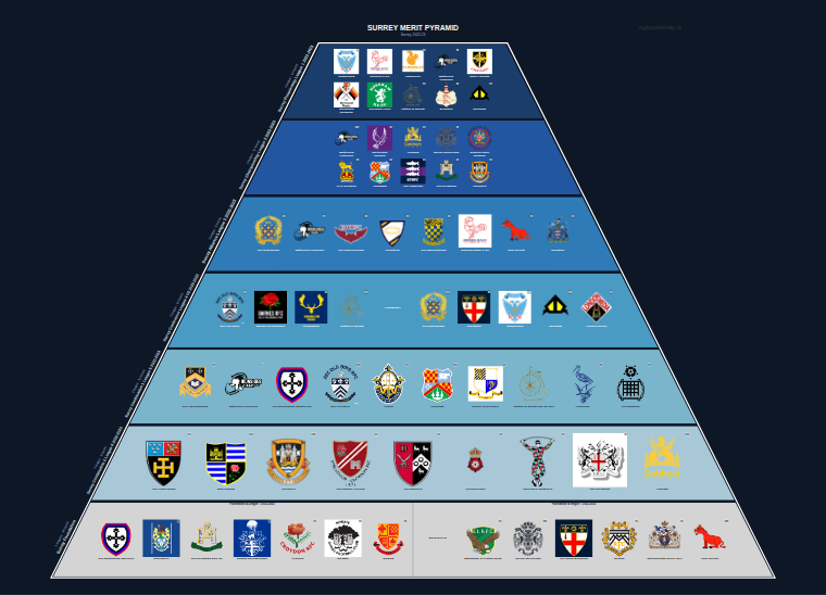Surrey merit pyramid for 2022-2023: club crests by tier (club names labelled)