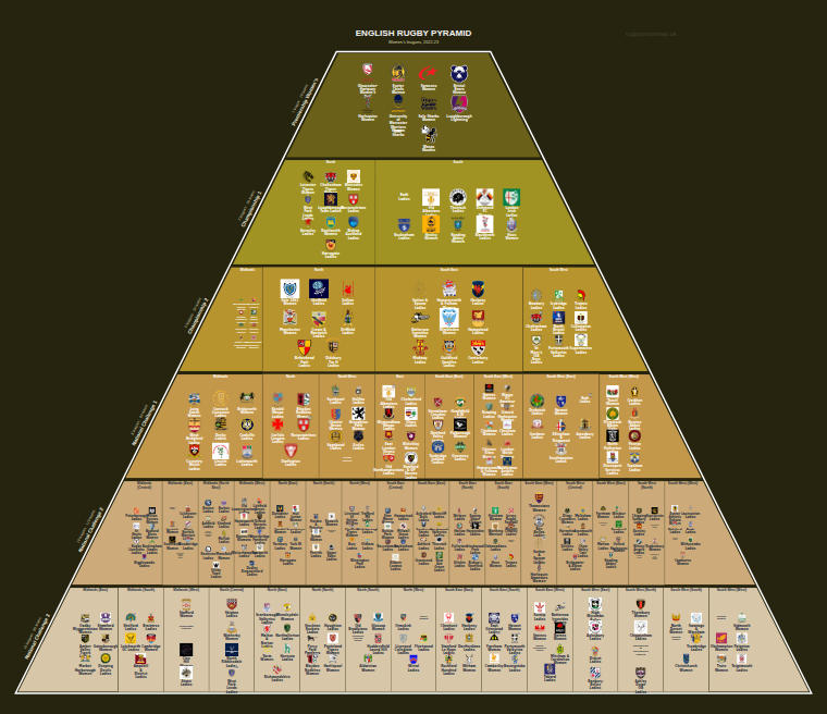 Women's rugby league pyramid for 2022-2023: club crests by tier (club names labelled)
