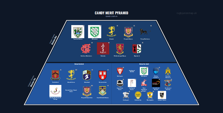 CANDY merit pyramid for 2023-2024: club crests by tier (club names labelled)