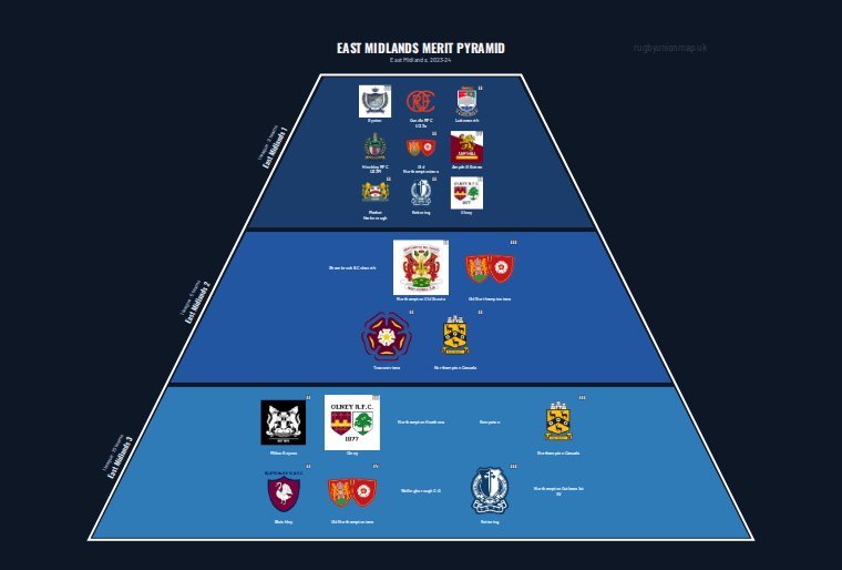 East Midlands merit pyramid for 2023-2024: club crests by tier (club names labelled)