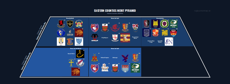 Eastern Counties merit pyramid for 2023-2024: club crests by tier