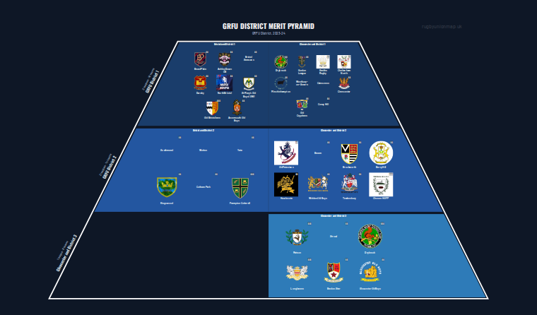 GRFU District merit pyramid for 2023-2024: club crests by tier (club names labelled)