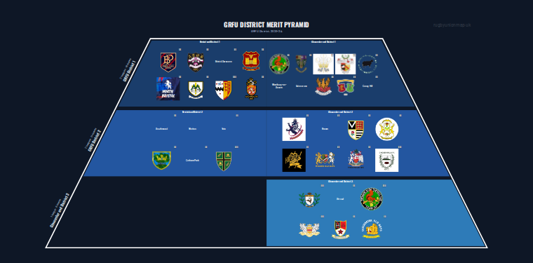 GRFU District merit pyramid for 2023-2024: club crests by tier