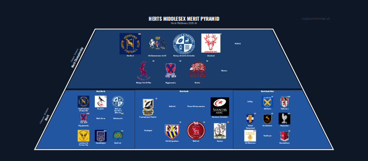 Herts Middlesex merit pyramid for 2023-2024: club crests by tier (club names labelled)