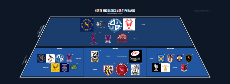 Herts Middlesex merit pyramid for 2023-2024: club crests by tier