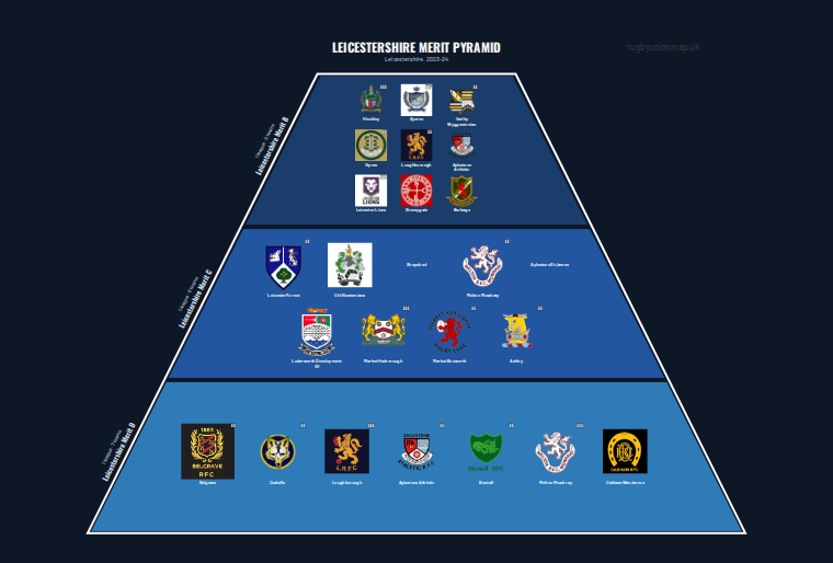 Leicestershire merit pyramid for 2023-2024: club crests by tier (club names labelled)