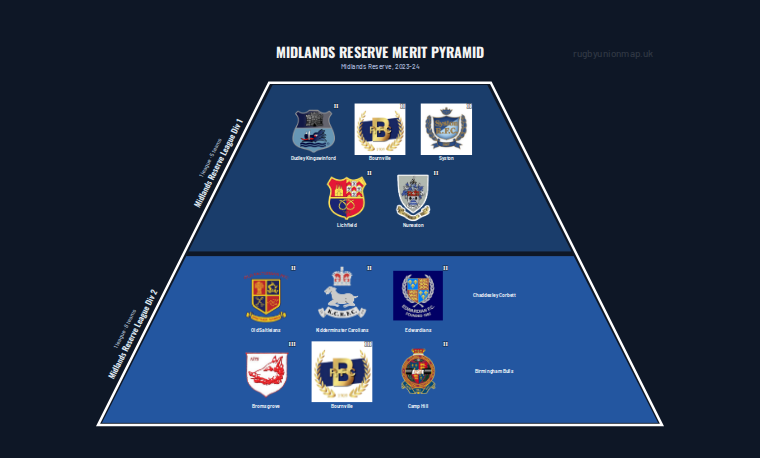Midlands Reserve merit pyramid for 2023-2024: club crests by tier (club names labelled)