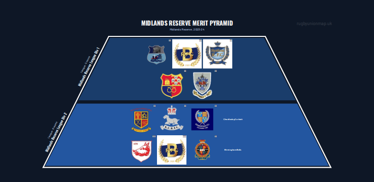 Midlands Reserve merit pyramid for 2023-2024: club crests by tier