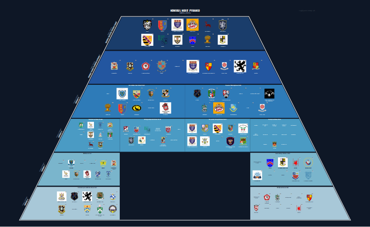 NOWIRUL merit pyramid for 2023-2024: club crests by tier (club names labelled)