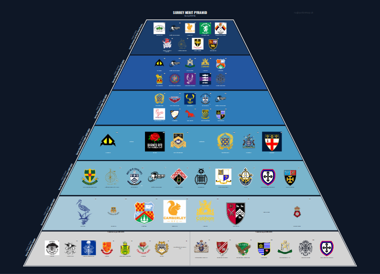 Surrey merit pyramid for 2023-2024: club crests by tier (club names labelled)
