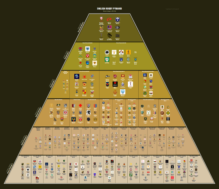 Women's rugby league pyramid for 2023-2024: club crests by tier (club names labelled)