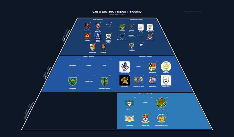 GRFU District merit pyramid for 2023-2024: club crests by tier (club names labelled)