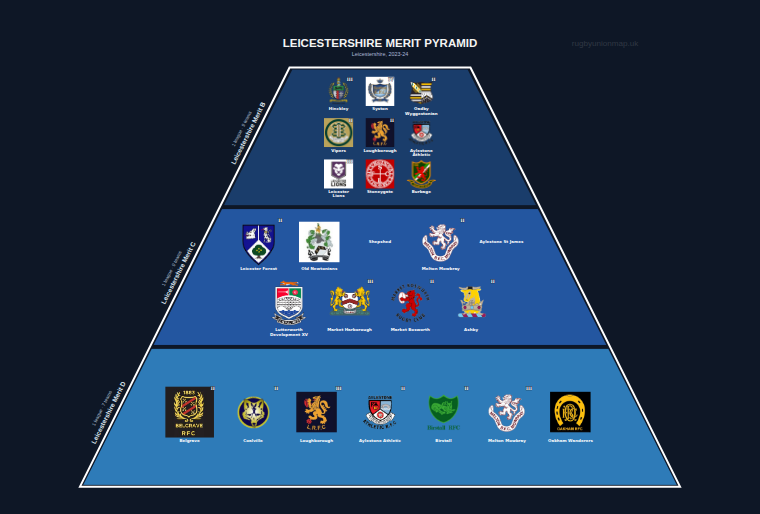 Leicestershire merit pyramid for 2023-2024: club crests by tier (club names labelled)