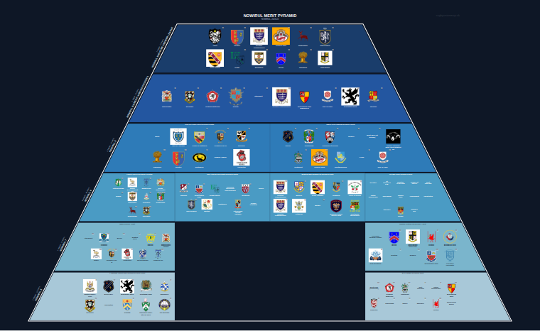 NOWIRUL merit pyramid for 2023-2024: club crests by tier (club names labelled)